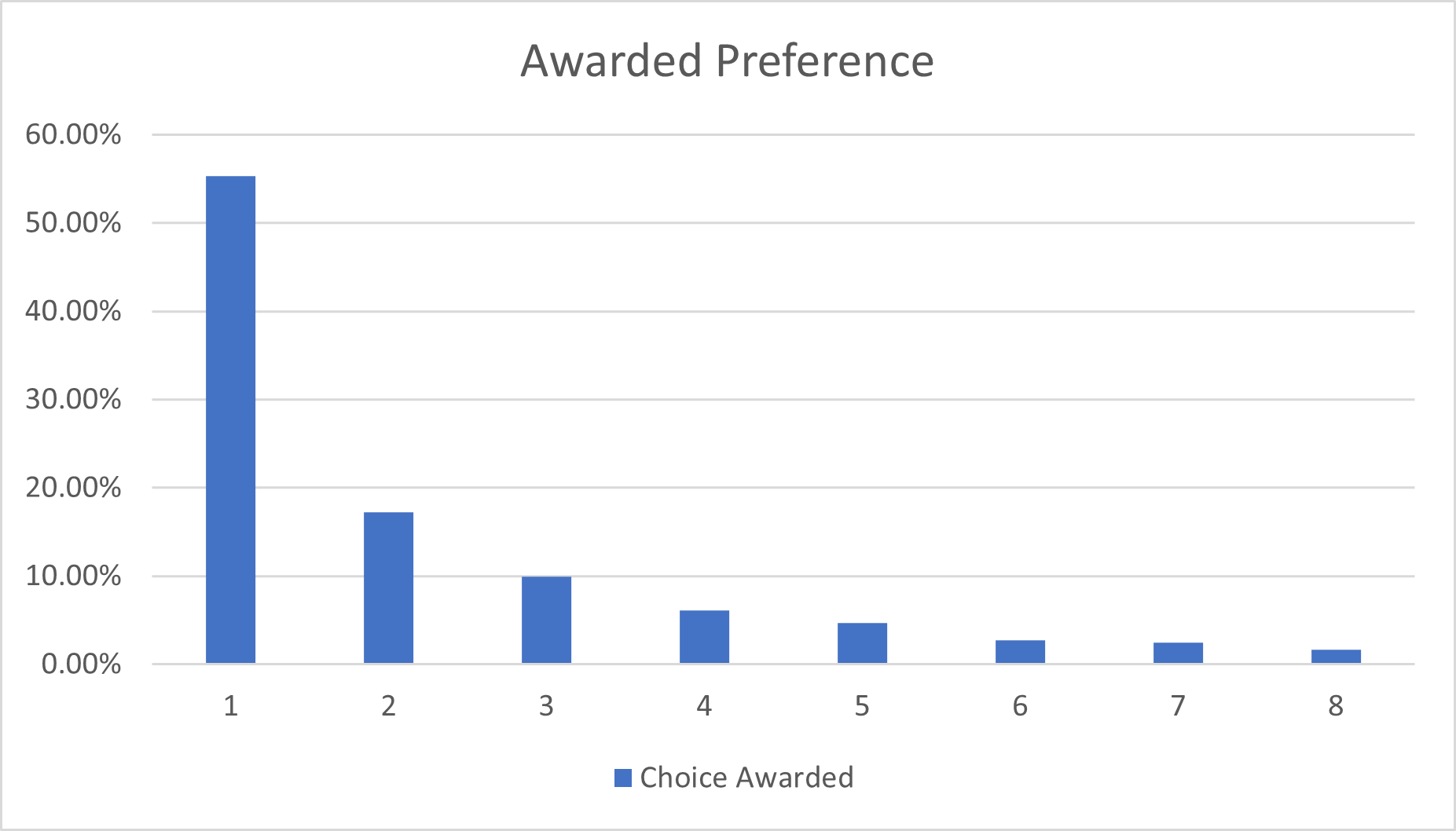 Bar chart showing which choice of a successful application was chosen, from 1 to 7. The 1st was by far the most common, with over 50%, 2nd was under 20% and the rest progressively lower.