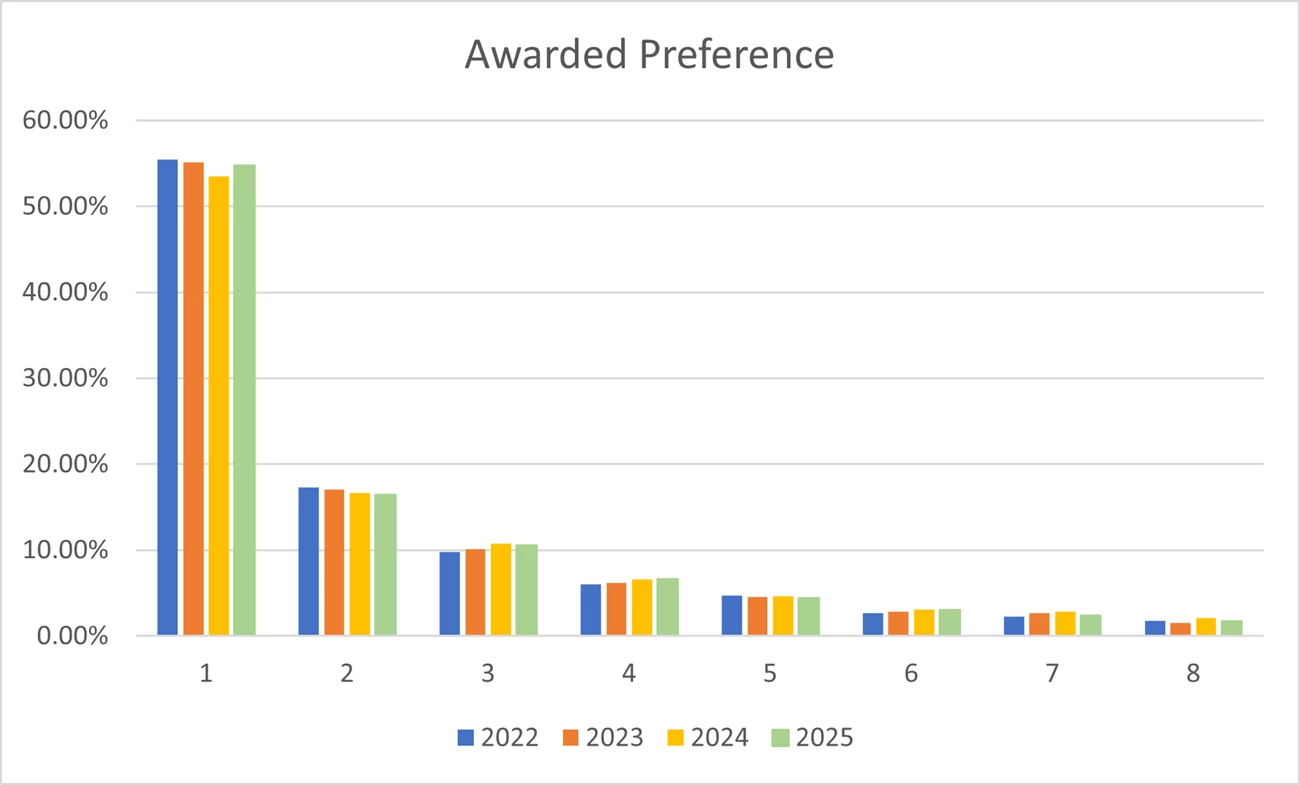 WildernessLotteryAwardedPreference Bar chart showing which choice of a successful application was chosen, from 1 to 7. The 1st was by far the most common, with over 50%, 2nd was under 20% and the rest progressively lower.