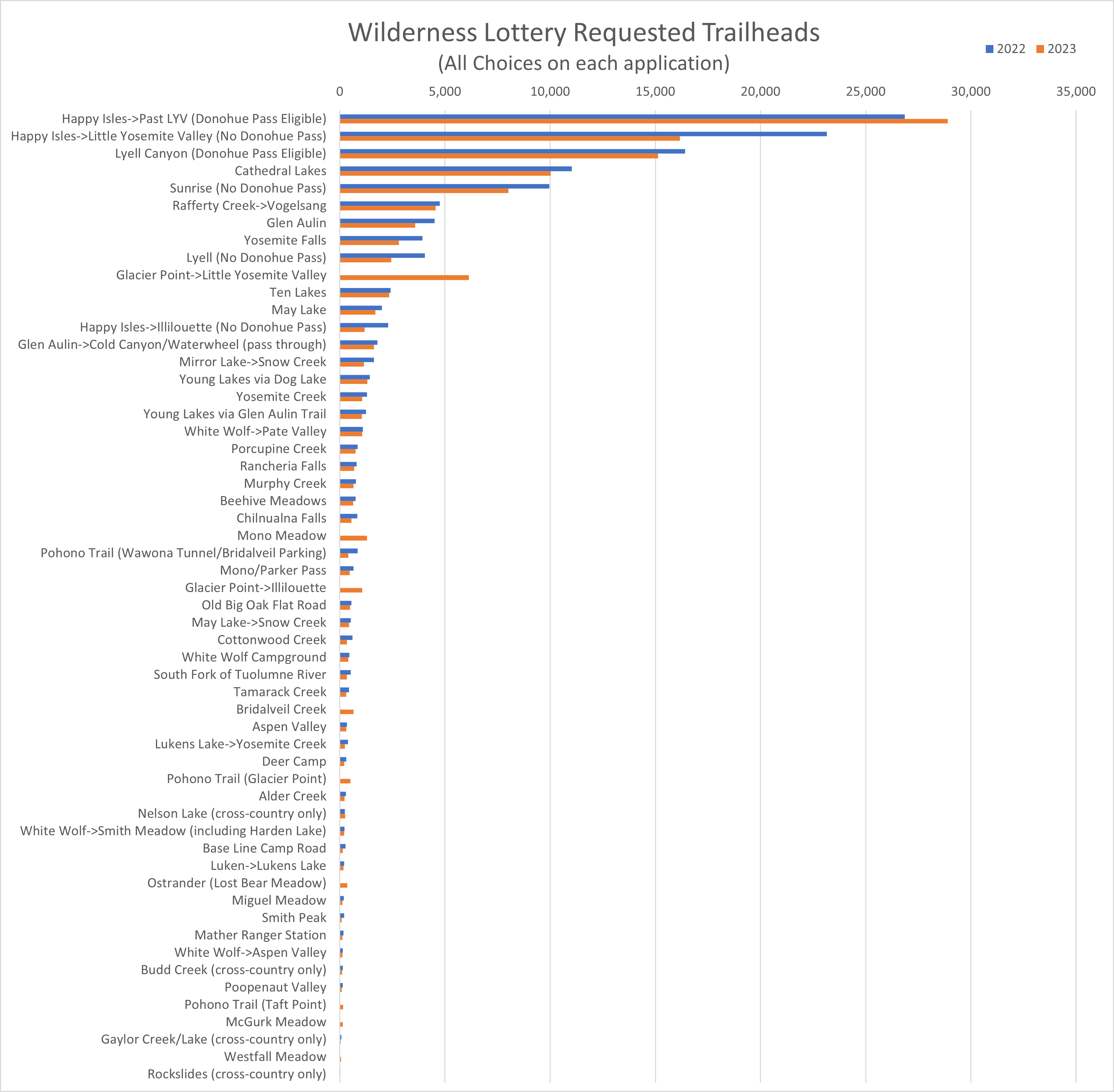 Bar Graph showing the number of applications for each trailhead applied for in the Wilderness Permit Lotteries. Bars for each individual year. There are a few very requested trailheads, after which the number of requests quickly declines.