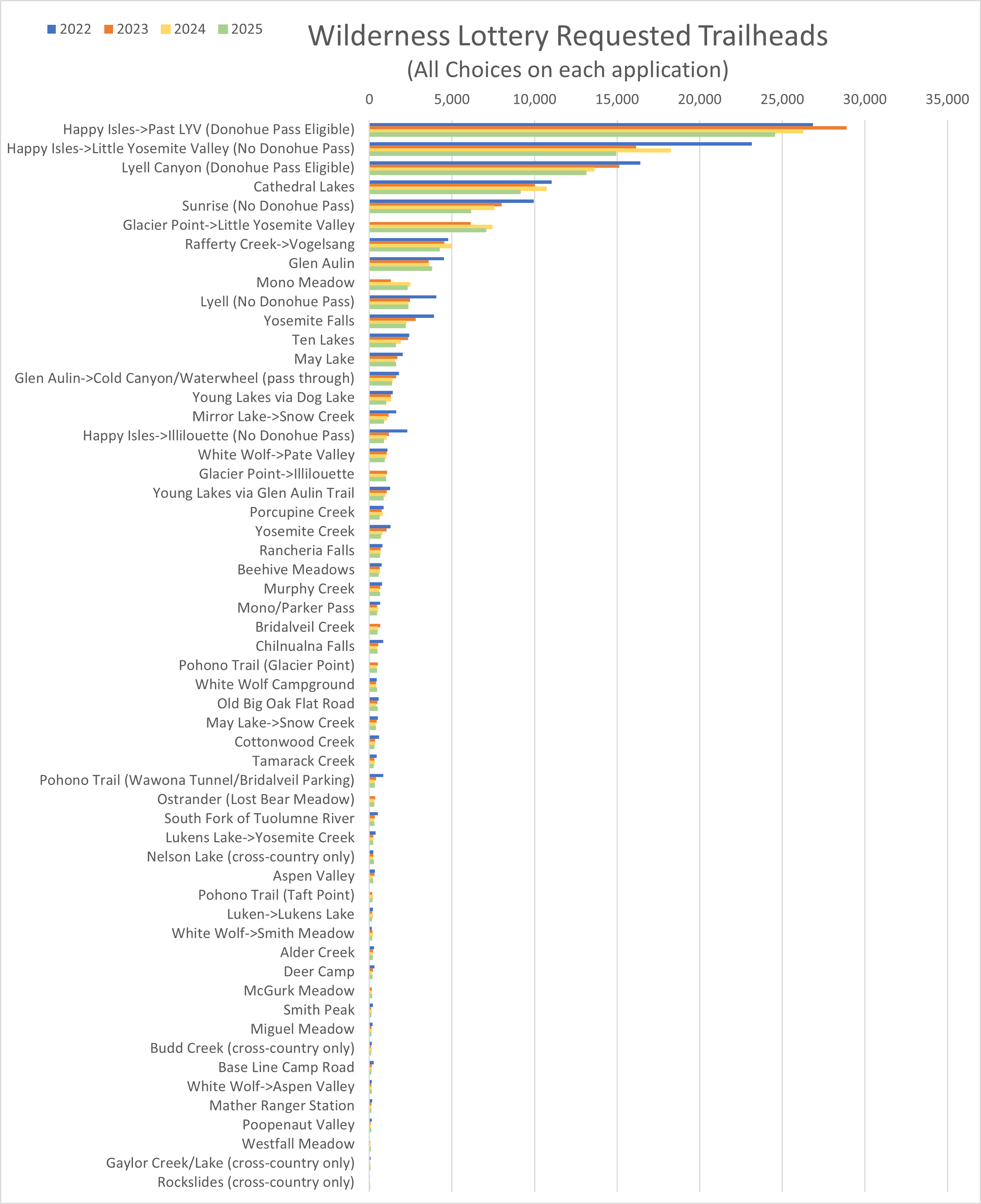Bar graph showing the number of applications for each trailhead applied for in the wilderness permit lotteries. Bars for each individual year. There are a few very requested trailheads, after which the number of requests quickly declines.