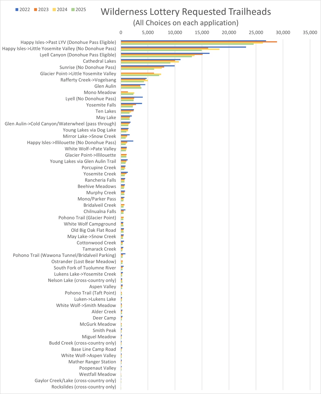 WildernessLotteryRequestedTrailheadsSummary Bar graph showing the number of applications for each trailhead applied for in the wilderness permit lotteries. Bars for each individual year. There are a few very requested trailheads, after which the number of requests quickly declines.