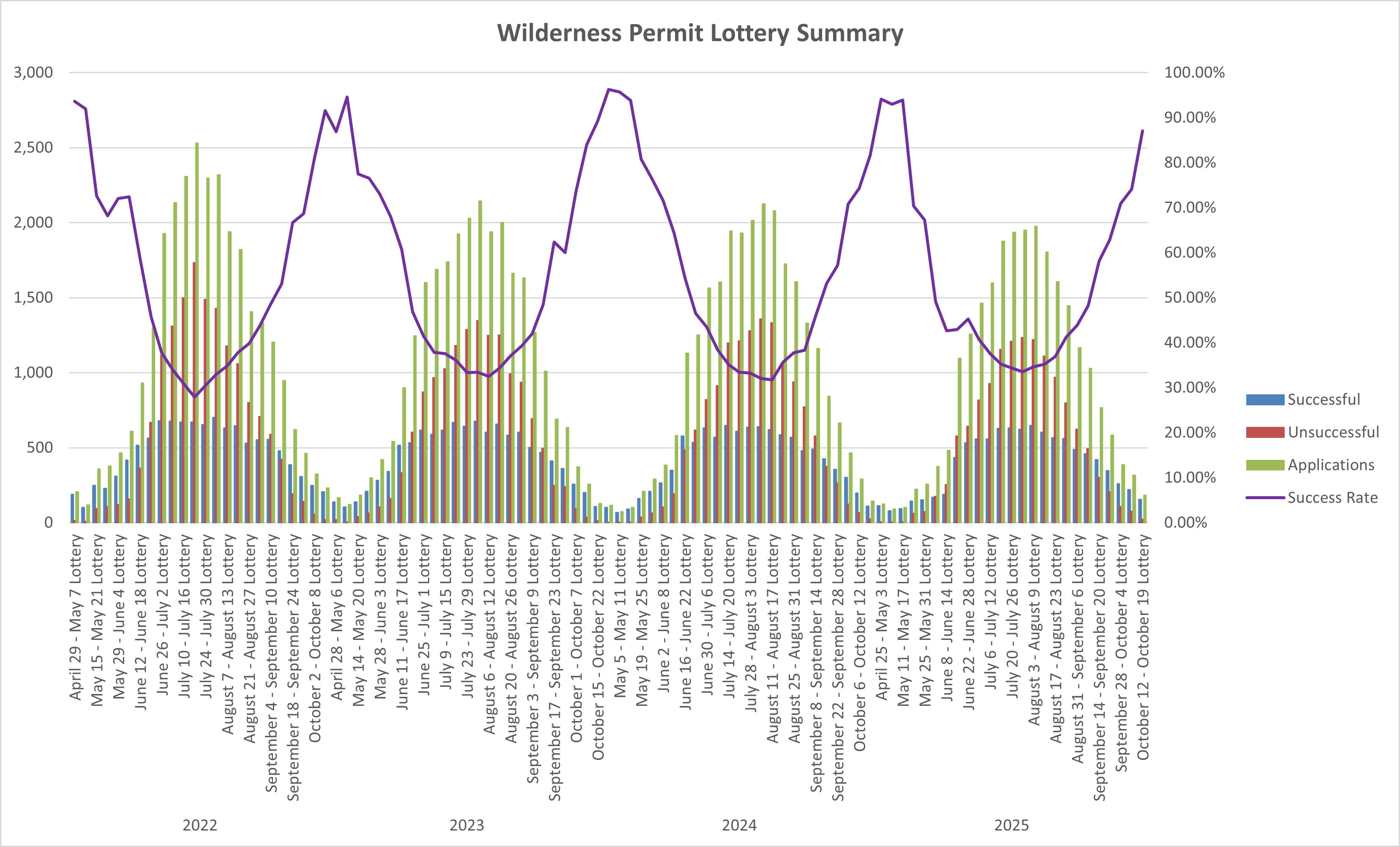 Bar Graph showing the number of applications for each Wilderness Permit Lottery in 2022 and 2023. Generally, for each year, the number of requests form a bell cover for requests