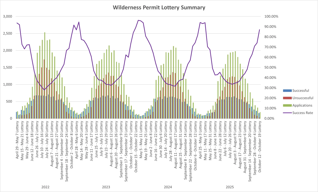 WildernessPermitLotterySummary Bar Graph showing the number of applications for each Wilderness Permit Lottery in 2022 and 2023. Generally, for each year, the number of requests form a bell cover for requests