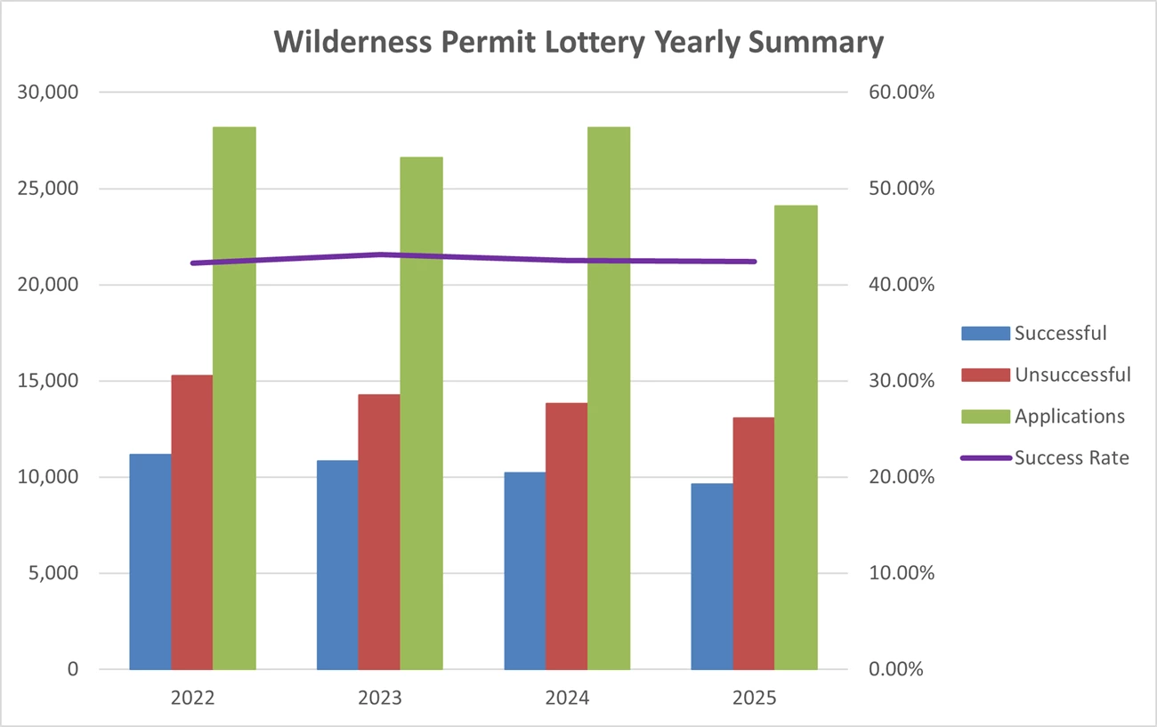 WildernessPermitLotteryYearlySummary Bar graph showing the number of applications (successful, unsuccessful & total) for each year, and a line graph showing the success rate, for 2022 through 2025. Overall the number of applications and success rate changed little from year to year.