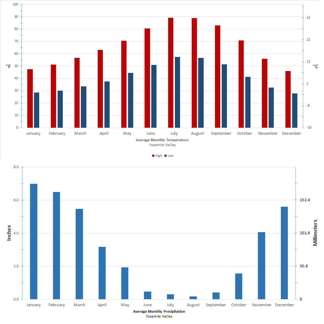 Chart showing monthly average temperatures and precipitation (as described in table above)