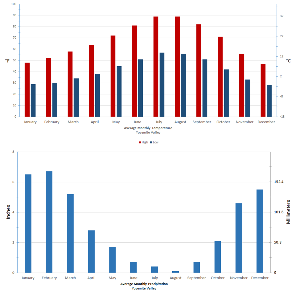 Chart showing monthly average temperatures and precipitation (as described in table above)