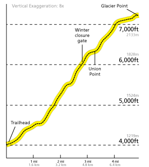 Four Mile Trail profile