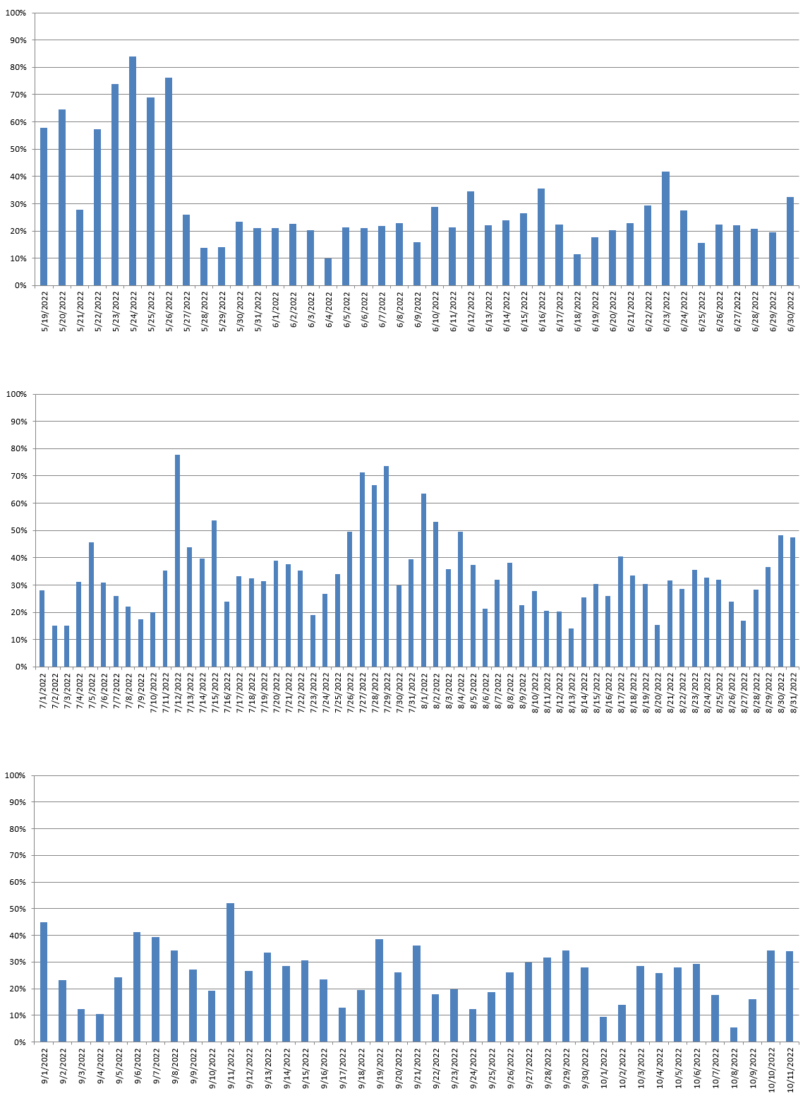 Success rate for each day, which is generally 5% to 20% (lower on weekends)