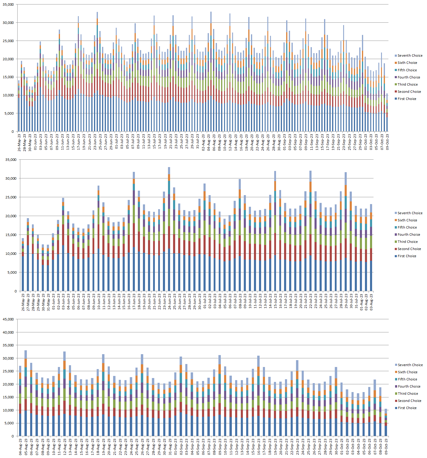 Graphs showing number of Half Dome permit lottery requests per day. Weekend are much higher and early and late season dates are less popular