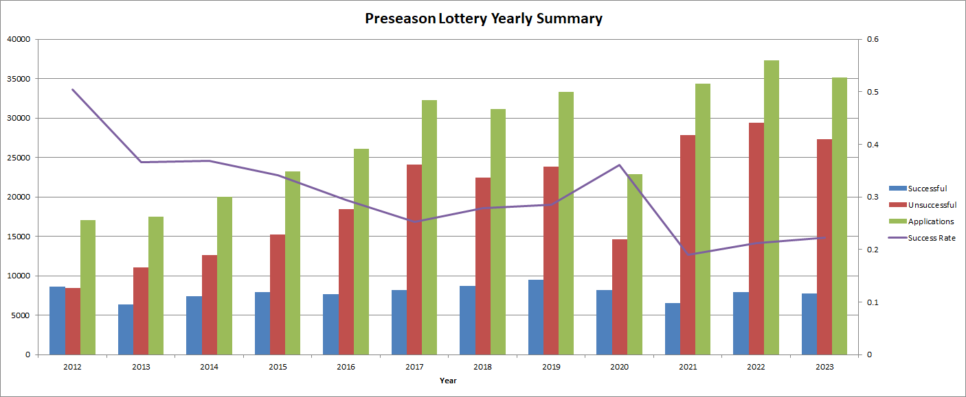 Bar graph showing the success rate for applications in the Half Dome Preseason lottery from 2012 to 2021