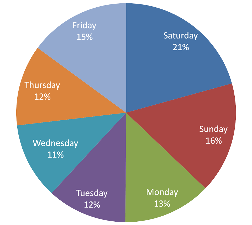 Sunday: 16% Monday: 13% Tuesday: 12% Wednesday: 11% Thursday: 12% Friday: 15% Saturday: 21%