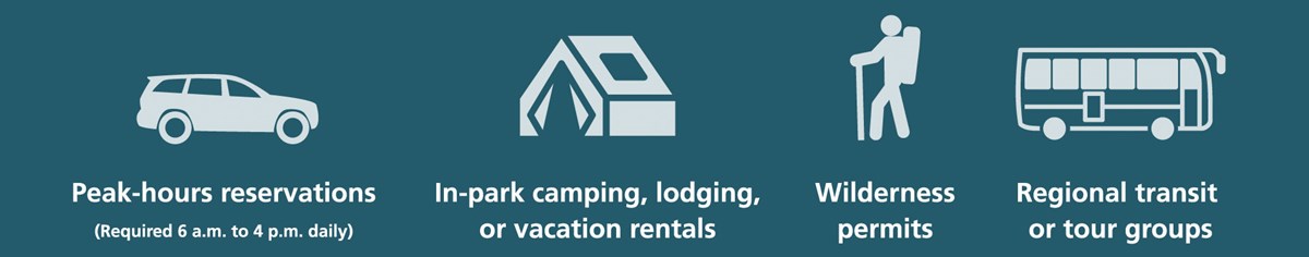 Kinds of reservations: peak-hours reservations, in-park camping/lodging, wilderness permits, transit/tour groups