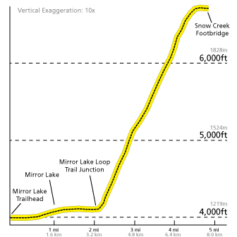 Snow Creek Trail profile