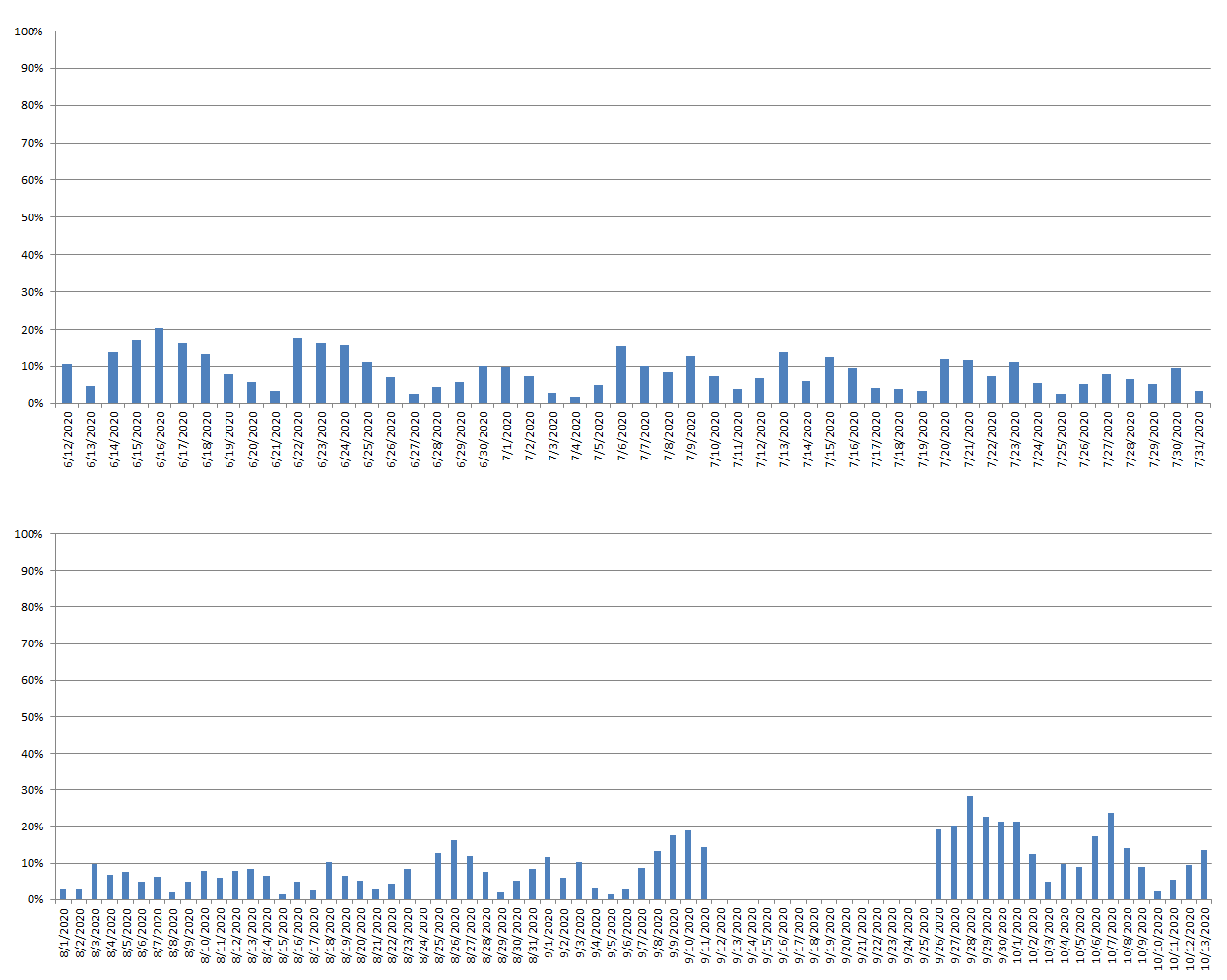 Success rate for each day, which is generally 5% to 20% (lower on weekends)