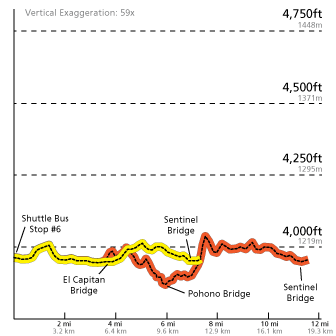 Valley Floor Loop profile (counter-clockwise direction)