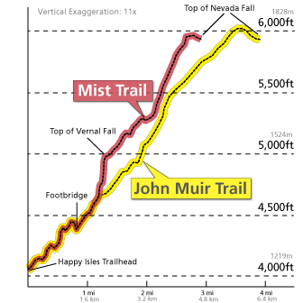 The Mist Trail and John Muir Trail overlaid side by side