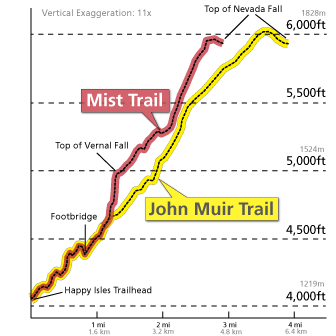 John Muir Trail Mileage Chart