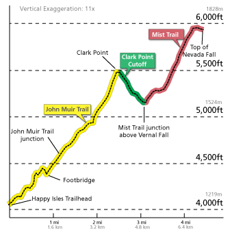 Vertical profile of the Vernal and Nevada Falls winter route.