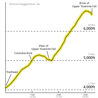 The Upper Yosemite Fall Trail profile