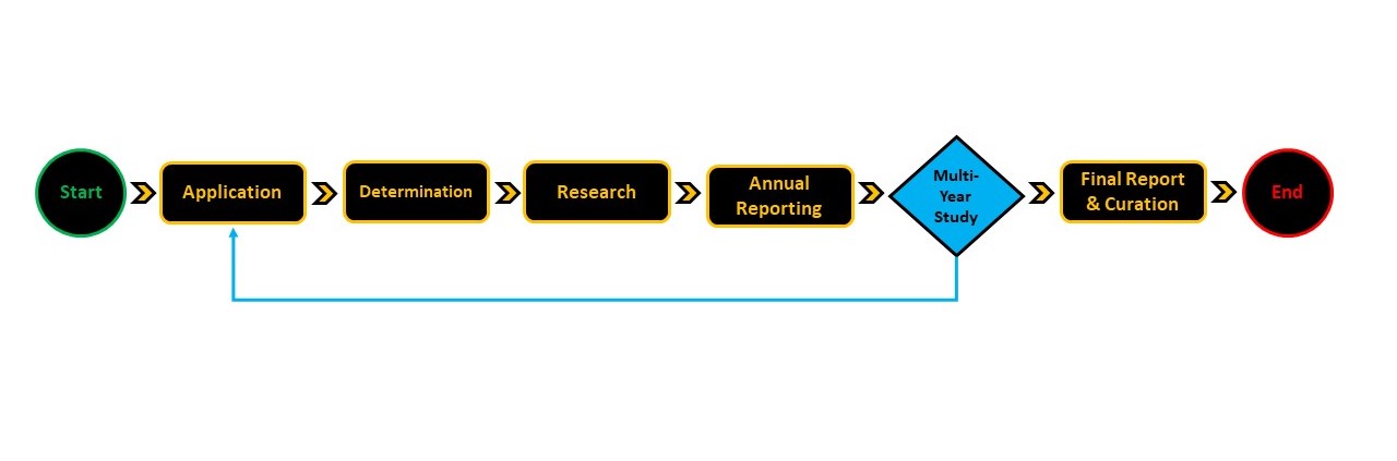 A flow chart with the process for obtaining a research permit