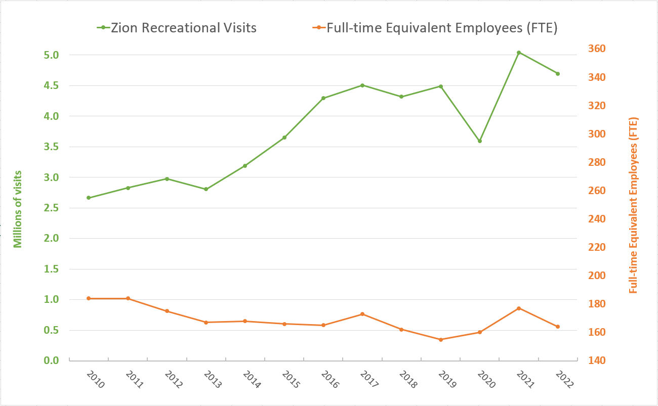 Graph depicting visitation and employment at Zion National Park since 2010