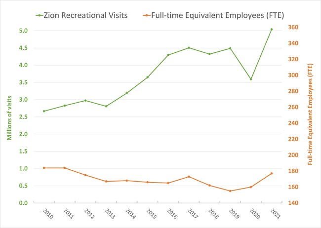Table showing information from the period 2010 to 2021 highlighting a rise in visits from about 2.6 million to about 5 million and a change in the number of National Park Service Staff from 184 full-time employees to 177 full-time employees.