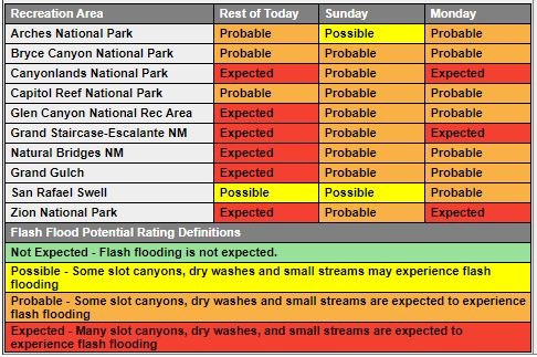 Example of a National Weather Service Flash Flood Potential rating in southern Utah.