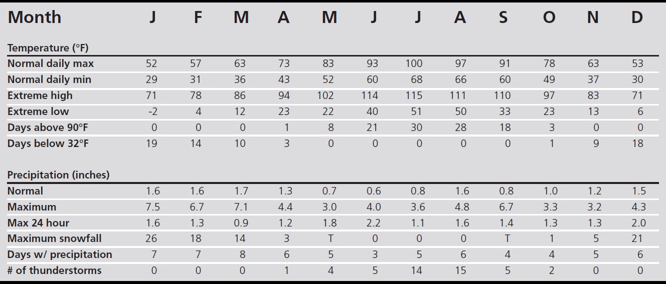 Desert Rainfall Chart