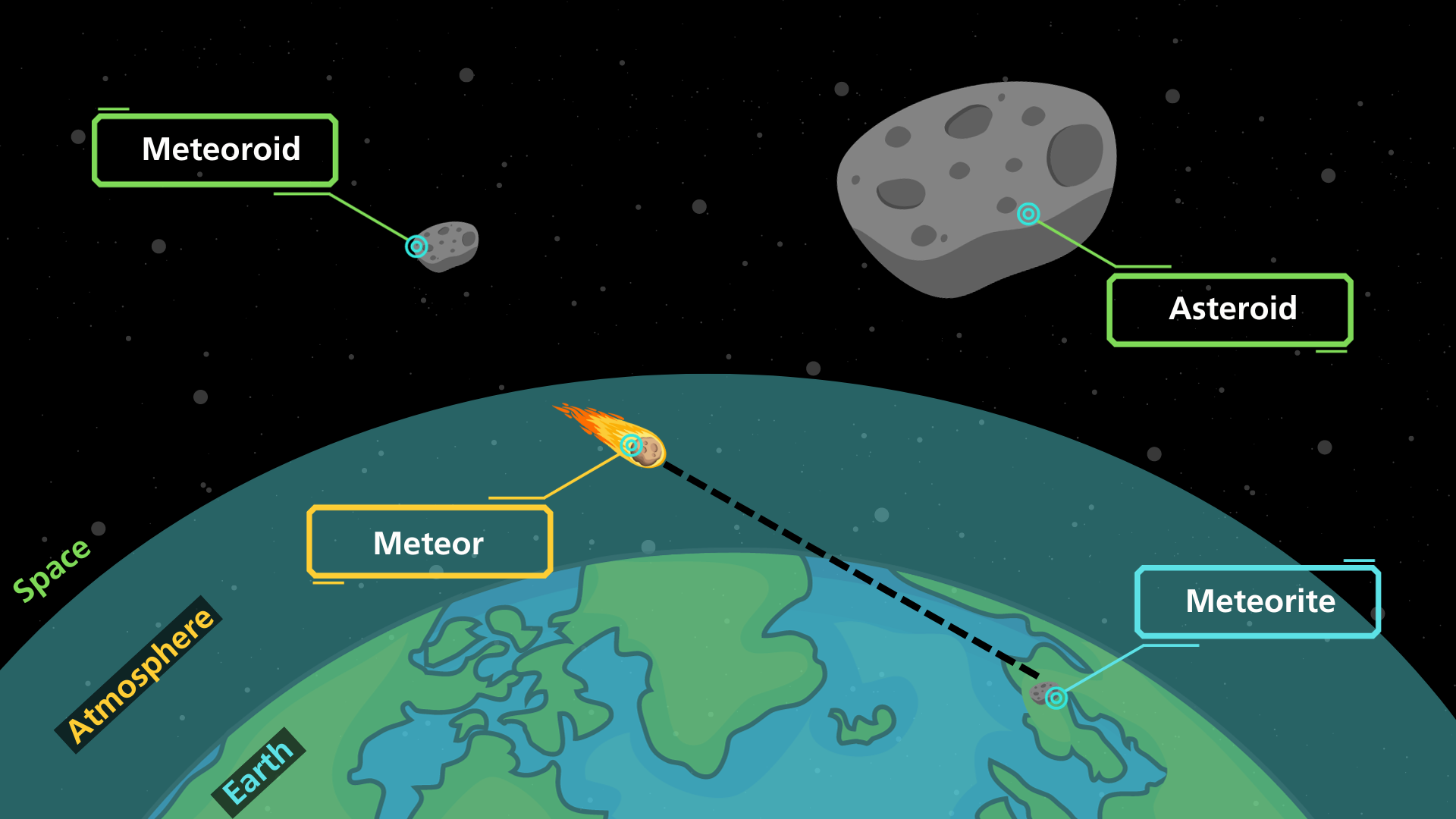 infographic showing the difference between an asteroid, meteoroid, meteor, and meteorite