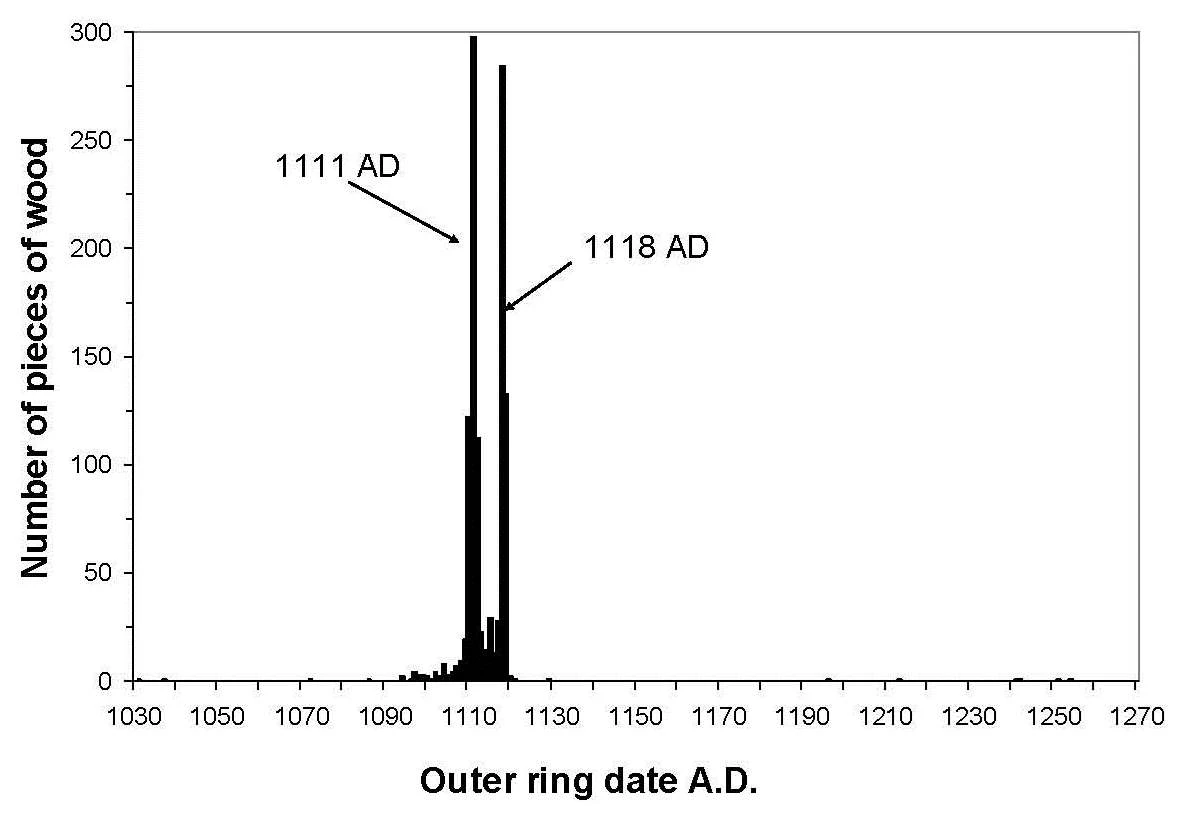 A graph of the ages of trees studied at Aztec Ruins, showing two phases of building at 1111 and 1118 AD. A graph of the ages of trees studied at Aztec Ruins, showing two phases of building at 1111 and 1118 AD.