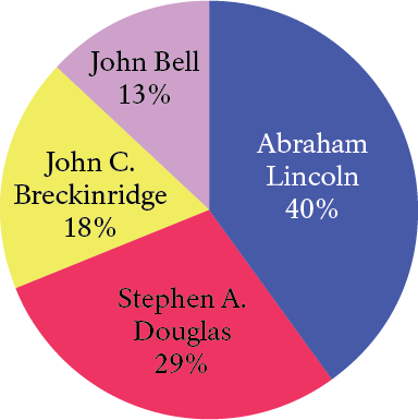 Pie Chart with labels: Abraham Lincoln 40%, Stephen Douglas 29%, John C. Breckinridge 18%, John Bell 13%