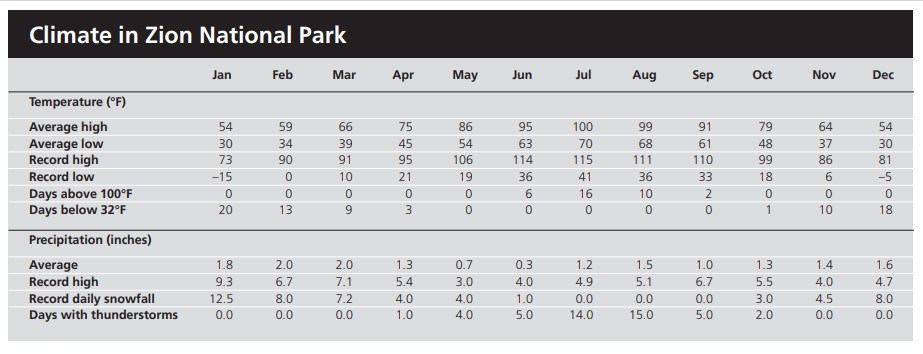 A chart of average weather data, download PDF to read an accessible version